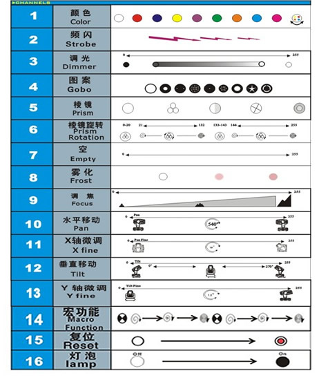 Sharpy Dmx Chart